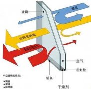 乾元·金海国际丨甄选材料 用心营造品质家之双层中空low-e玻璃